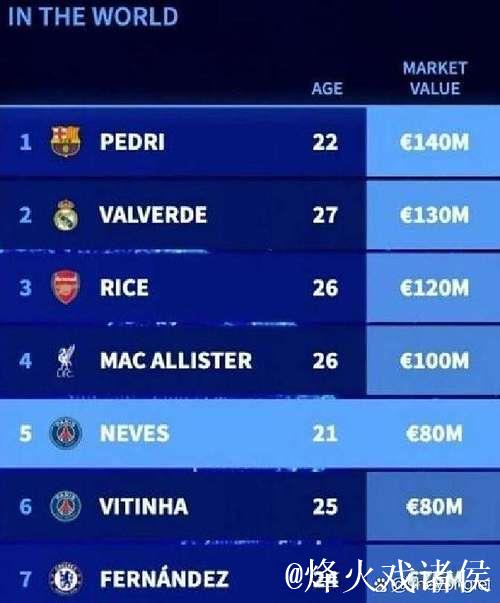 德转中场身价榜:佩德里1.4亿欧居首,赖斯、巴尔韦德1.2亿欧列二三 德转中场身价榜:佩德里1.4亿欧居首,赖斯、巴尔韦德1.2亿欧列二三