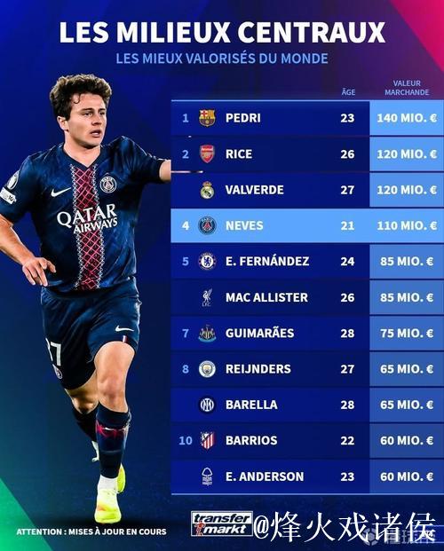 德转中场身价榜:佩德里1.4亿欧居首,赖斯、巴尔韦德1.2亿欧列二三 德转中场身价榜:佩德里1.4亿欧居首,赖斯、巴尔韦德1.2亿欧列二三